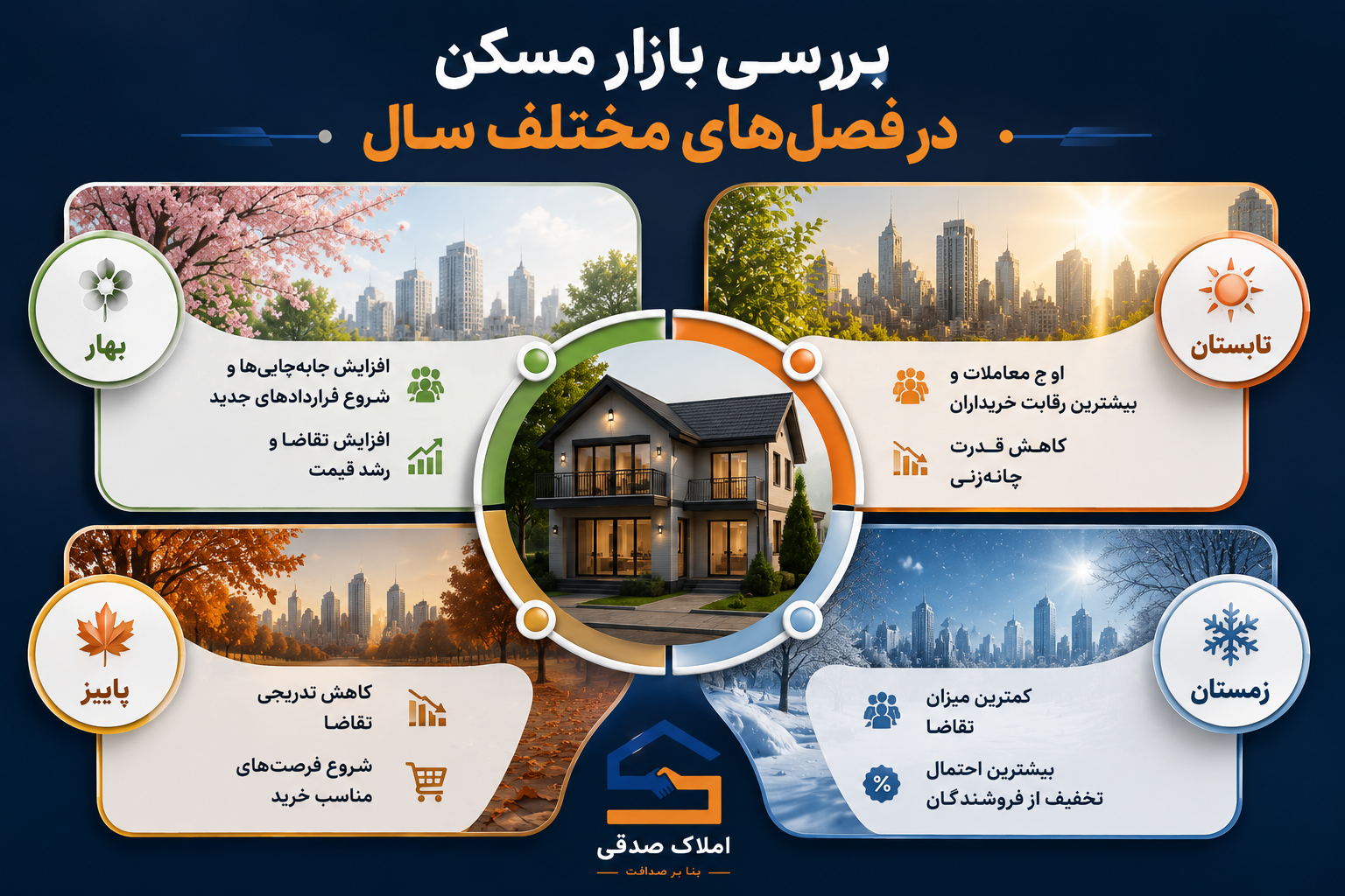بهترین زمان خرید ملک