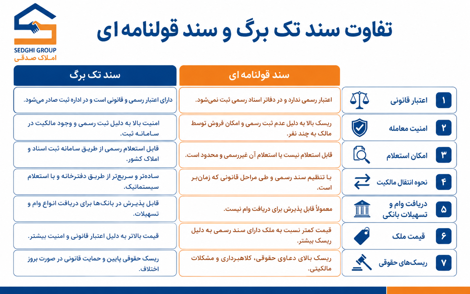 تفاوت سند تک برگ و سند قولنامه‌ ای&nbsp;